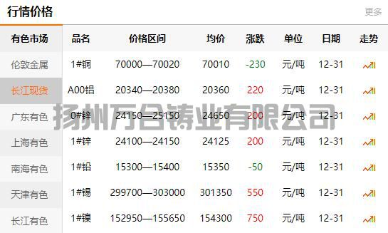 2021-12-31長(zhǎng)江有色金屬網(wǎng)銅價(jià)