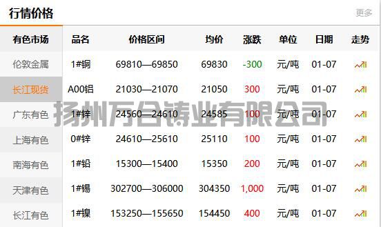 2022-01-07長(zhǎng)江有色金屬網(wǎng)銅價(jià)
