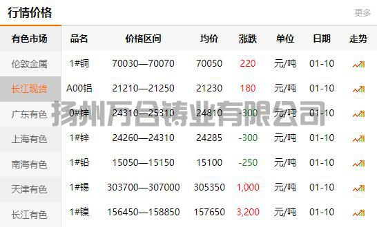 2022-01-10長(zhǎng)江有色金屬網(wǎng)銅價(jià)