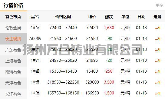2022-01-13長江有色金屬網(wǎng)銅價(圖1)