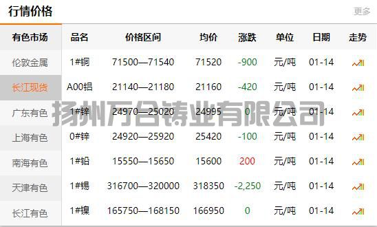 2022-01-14長(zhǎng)江有色金屬網(wǎng)銅價(jià)(圖1)