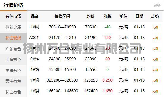 2022-01-18長江有色金屬網(wǎng)銅價(圖1)