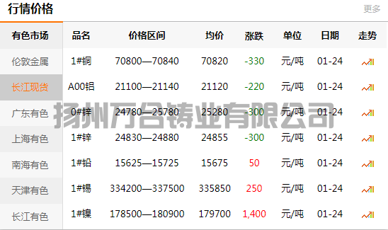 2022-01-24長(zhǎng)江有色金屬網(wǎng)銅價(jià)