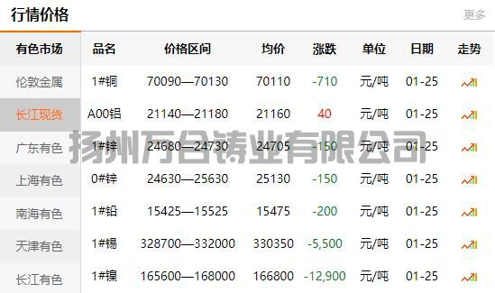 2022-01-25長(zhǎng)江有色金屬網(wǎng)銅價(jià)
