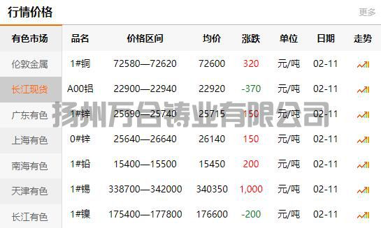 2022-02-11長江有色金屬網(wǎng)銅價