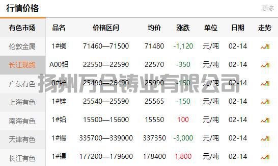 2022-02-15長江有色金屬網(wǎng)銅價