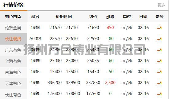 2022-02-16長江有色金屬網(wǎng)銅價
