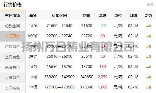 2022-02-18長江有色金屬網(wǎng)銅價