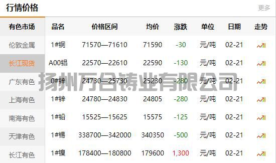 2022-02-21長江有色金屬網(wǎng)銅價(jià)
